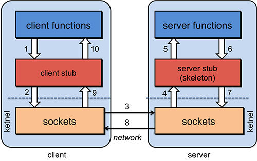Steps in executing a remote procedure call Figure 1. Steps in executing a remote procedure call