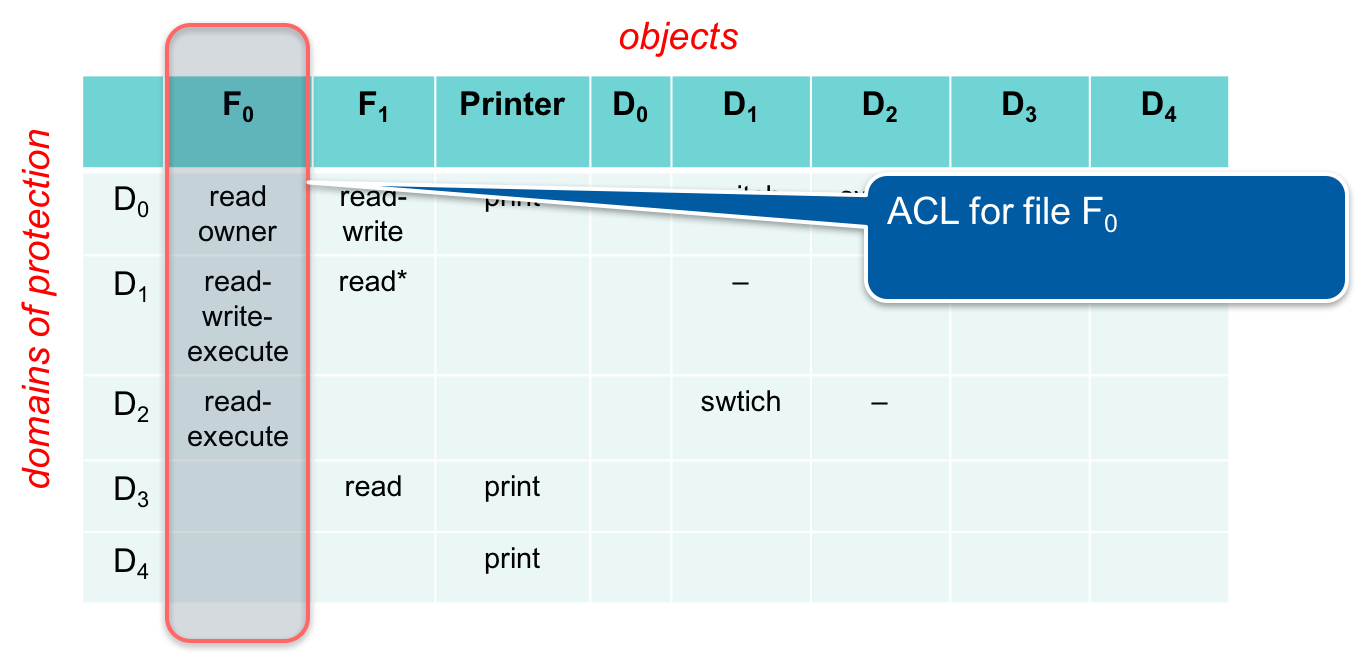 Figure 5. Access control list