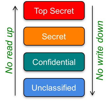 Figure 7. Bell-Lapadula MLS access model